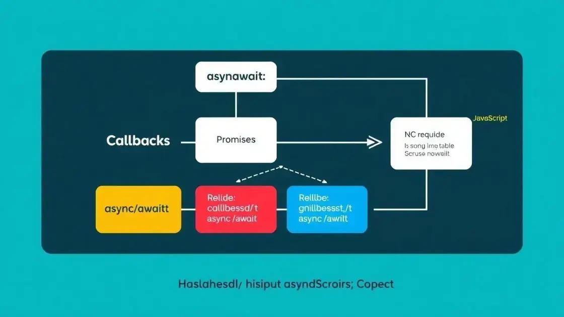 Callbacks, Promises e Async/Await